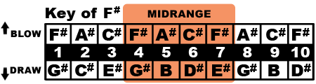 Key of F# Midrange